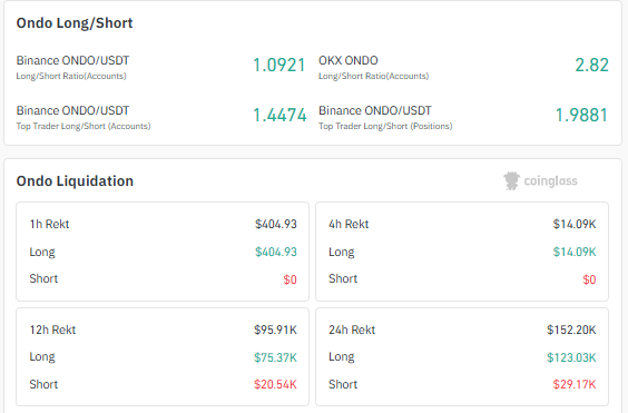 ONDO long short ratio and liquidation data