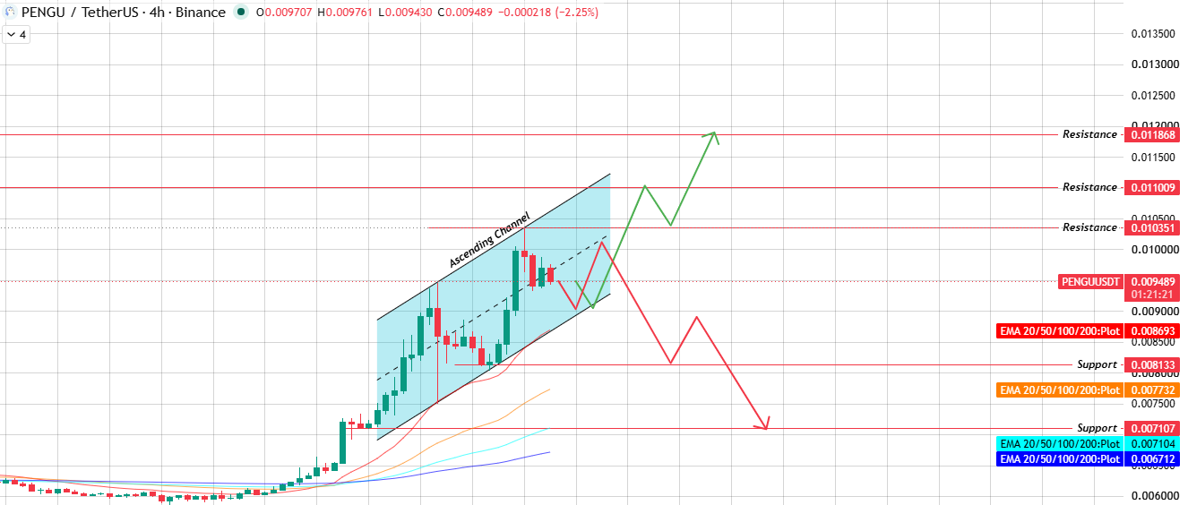 Technical Analysis: 4-Hour Ascending Channel Structure Technical Analysis: 4-Hour Ascending Channel Structure