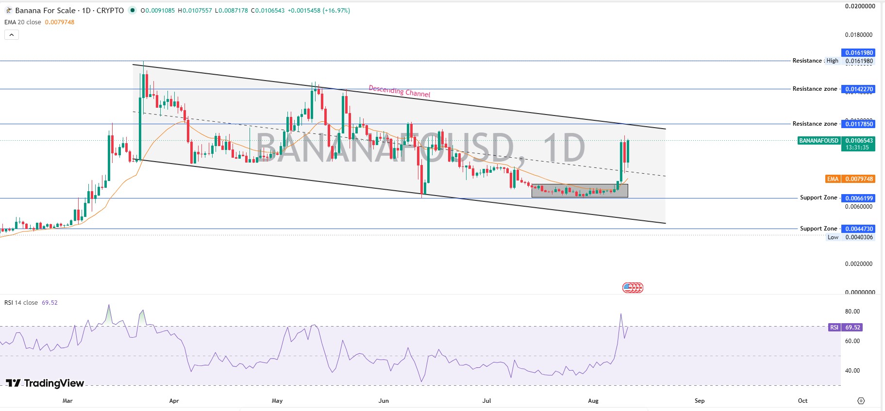 Technical Analysis: Daily Chart