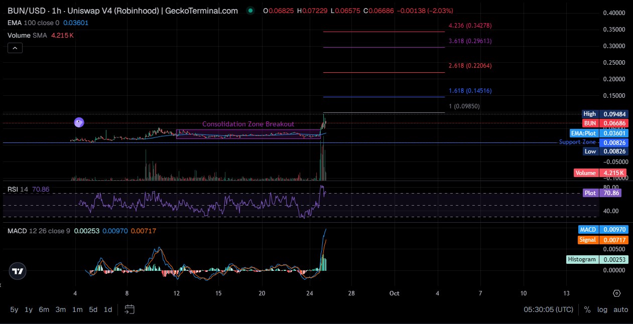 Bundle Cat Technical Analysis Bundle Cat Technical Analysis