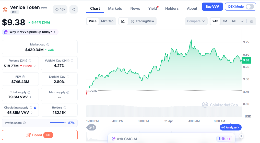 VVV price chart shows consistent growth with strong demand