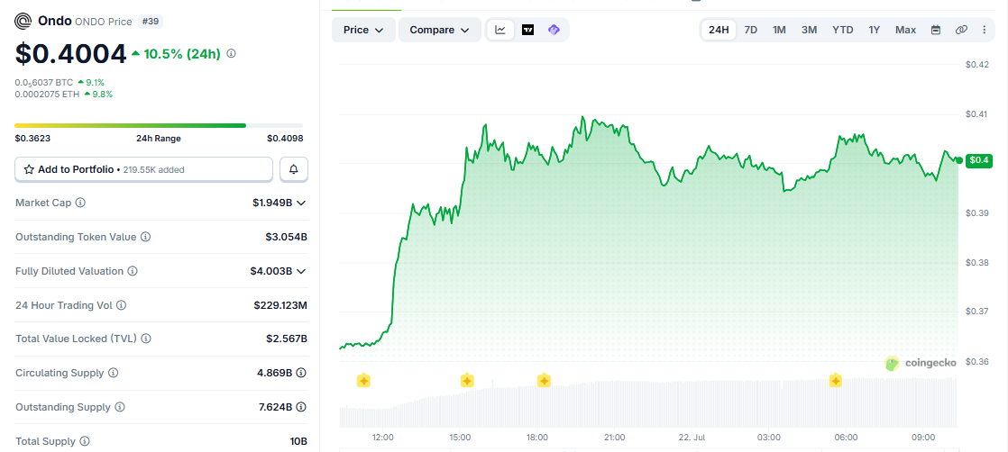 ONDO/USD price chart today