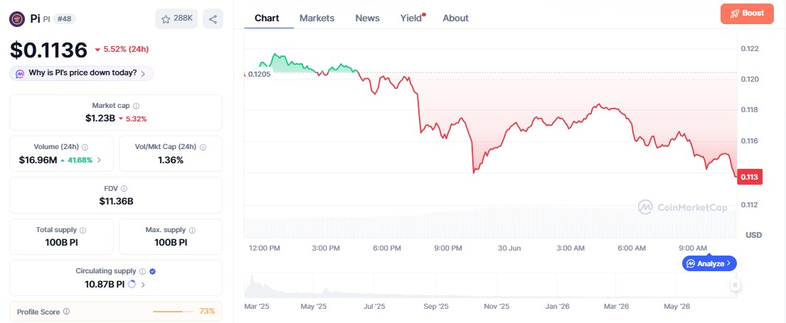 Pi Coin price chart 