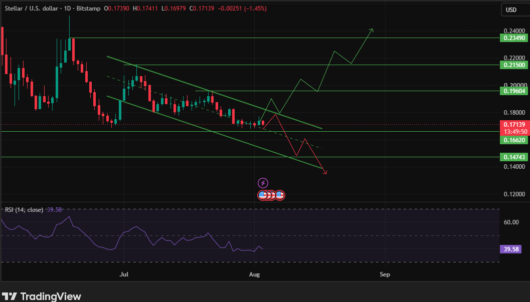 On the daily chart, XLM trades On the daily chart, XLM trades