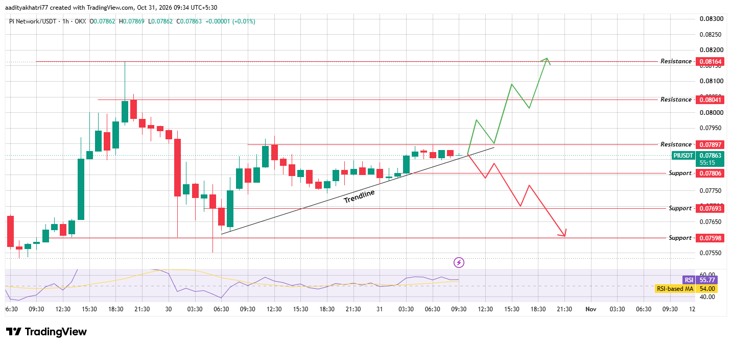 Pi Network Technical Analysis Pi Network Technical Analysis