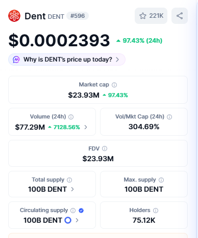 DENT price data showing 97 percent 24 hour surge with $77 million trading volume and $23.9 million market cap increase DENT price data showing 97 percent 24 hour surge with $77 million trading volume and $23.9 million m