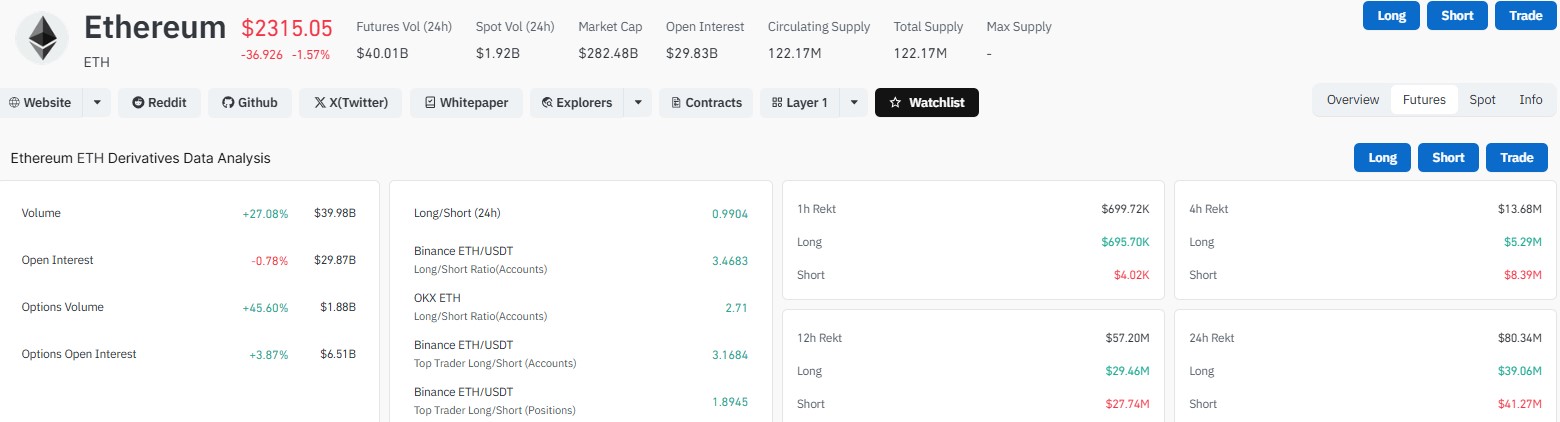 ETH Derivatives Data: $80.34M Liquidated in 24 Hours