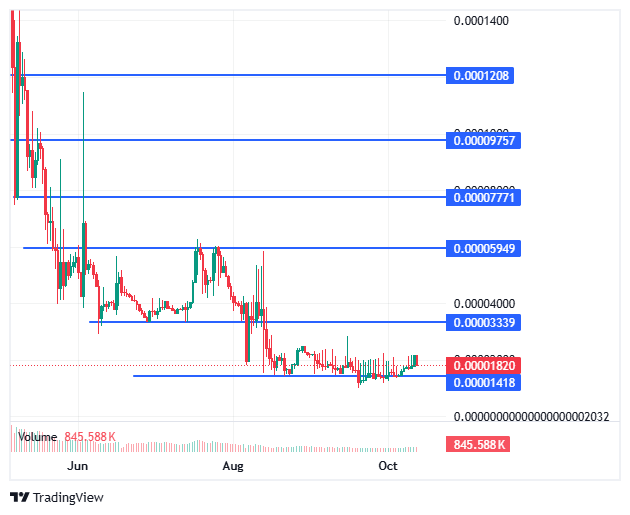 BDAG live price chart BDAG live price chart