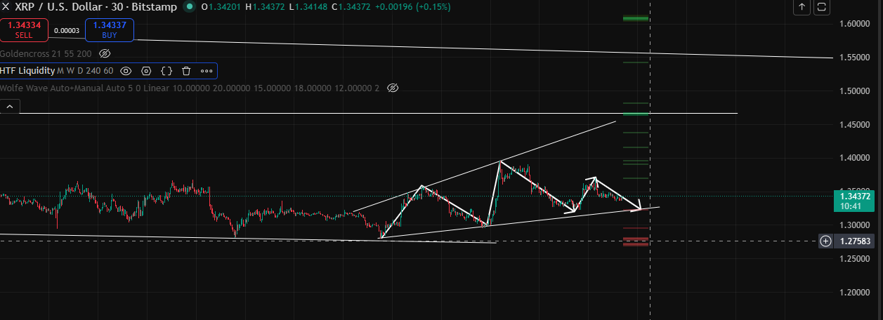Technical analysis xrp ripple Technical analysis xrp ripple