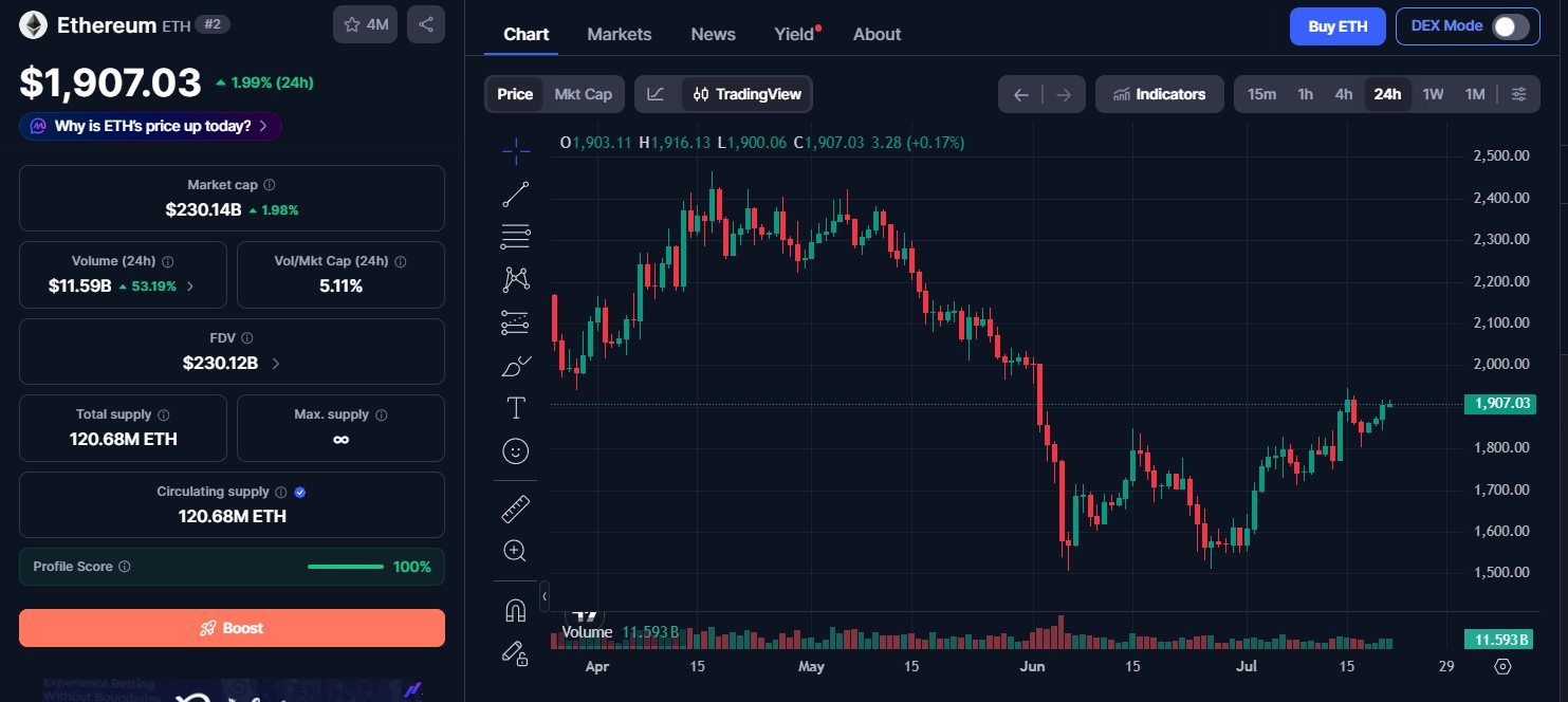 Ethereum (ETH) price today Ethereum (ETH) price today
