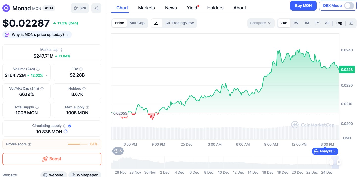 Monad Price Increase Today