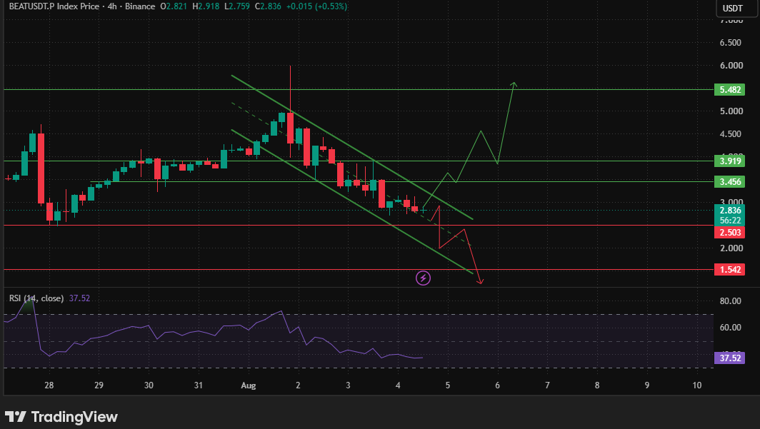 sustain above the level and gave a pullback