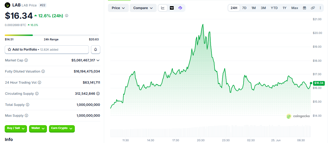LAB/USD price chart today LAB/USD price chart today