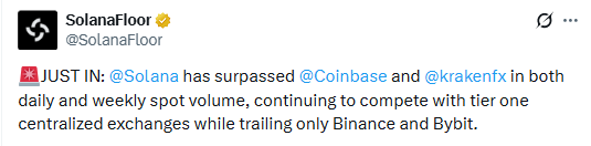 Solana beats coinbase and kraken in spot volume and rank 3rd globally Solana beats coinbase and kraken in spot volume and rank 3rd globally