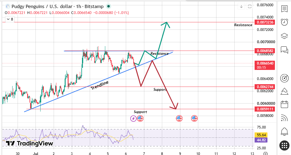 Uptrend Faces a Pullback Uptrend Faces a Pullback