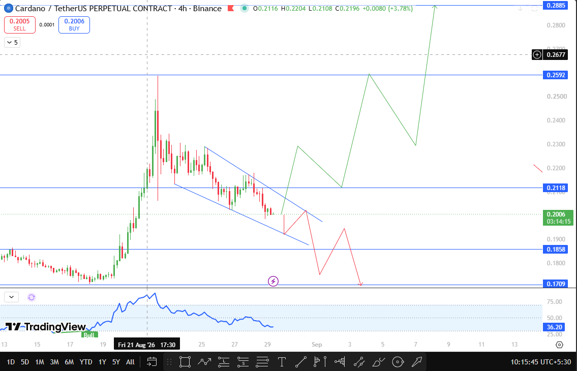 Cardano Technical Forecast August 2026