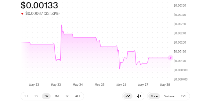  DSNT price right now
