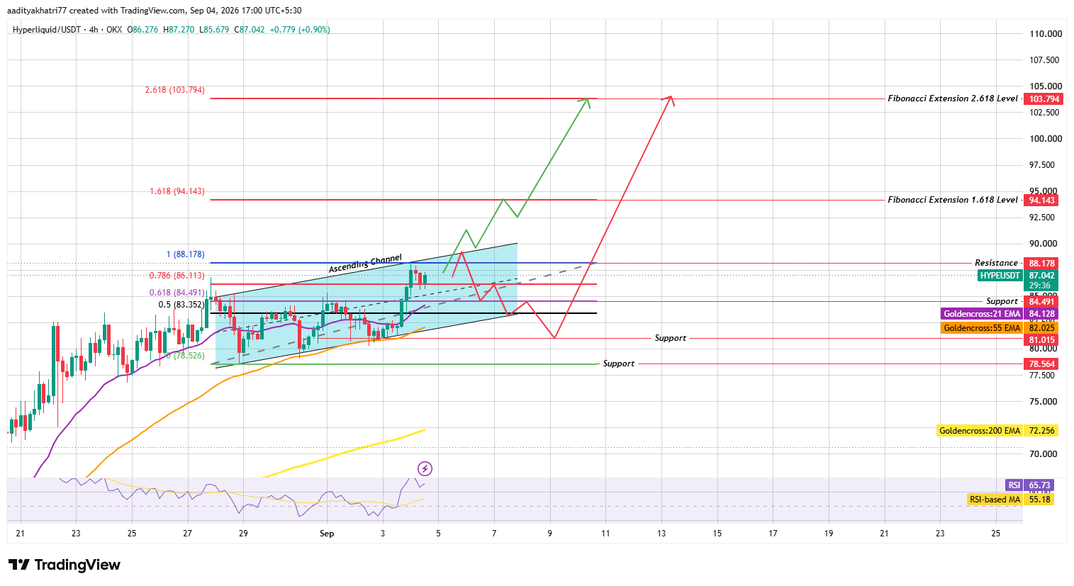 Hyperliquid Price Prediction: Technical Analysis