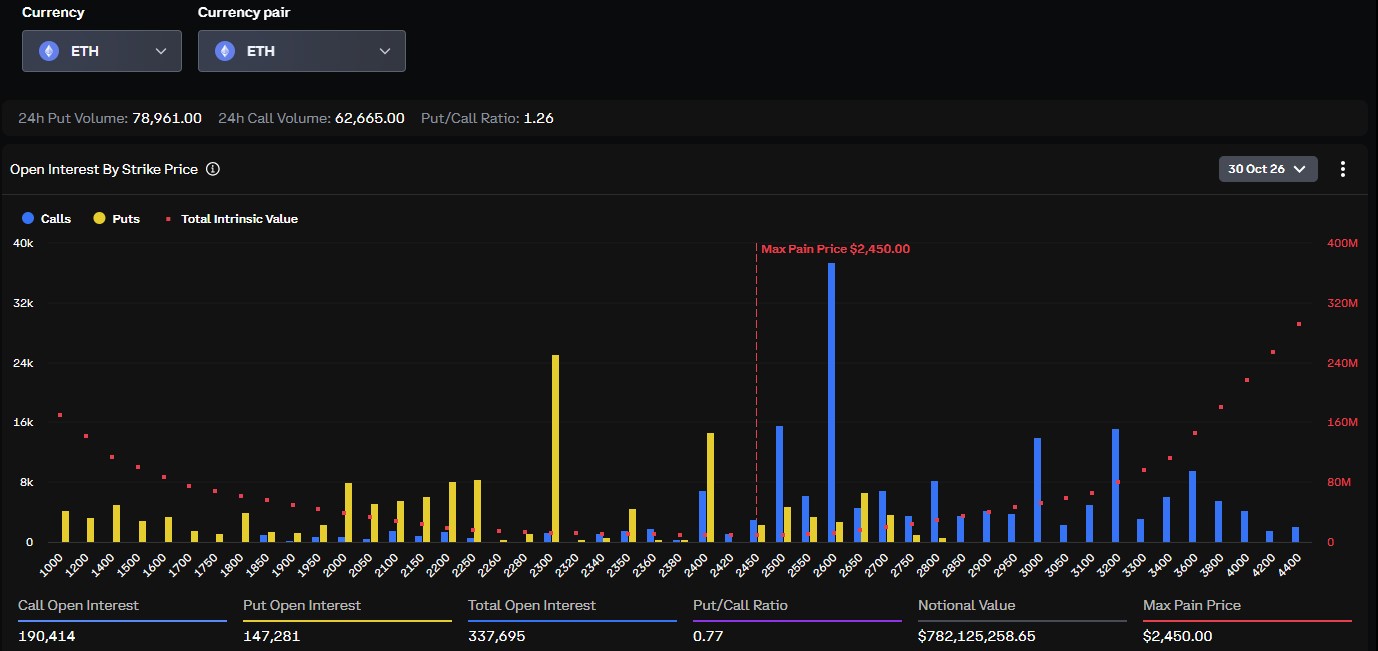 Ethereum Options Show a More Cautious Crowd