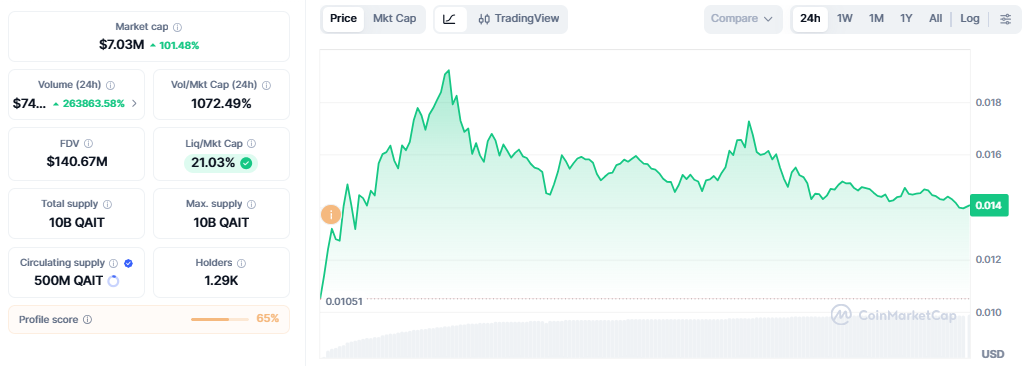 QAIT token price Today