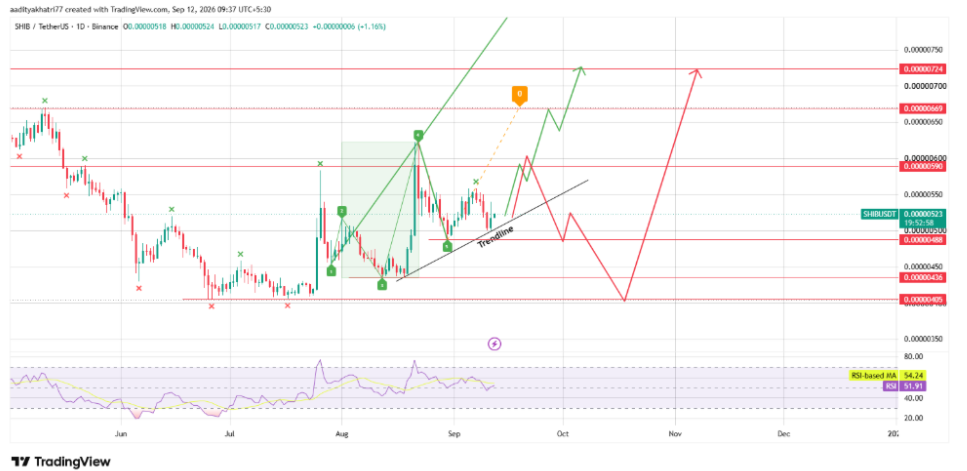 Technical Analysis: Daily Chart