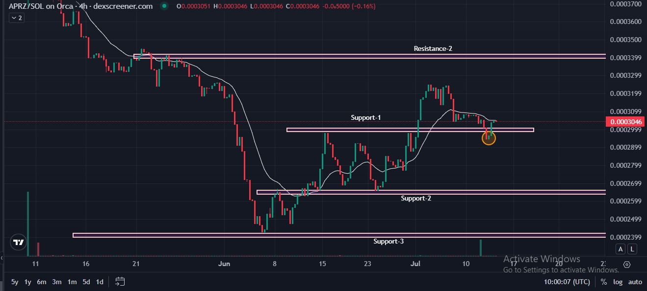 ApeMars levels Chart