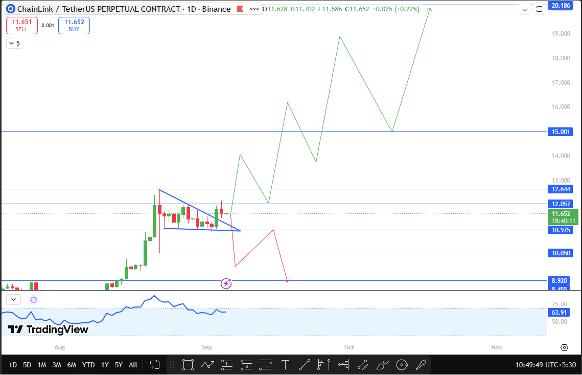 Chainlink latest technical analysis