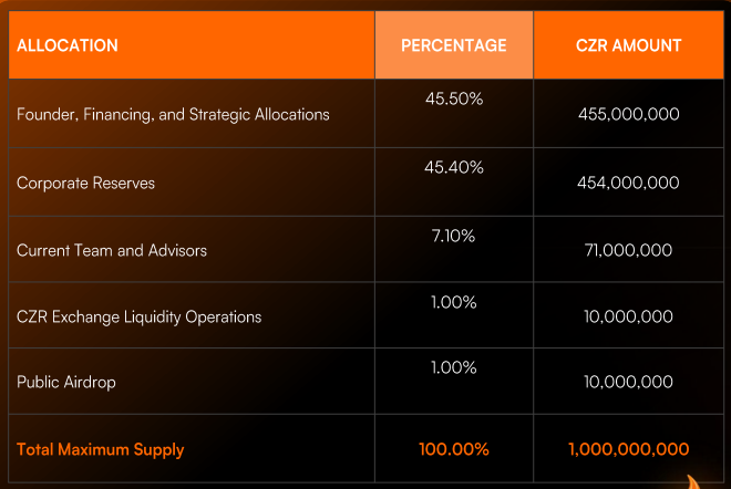 czr tokenomics details czr tokenomics details
