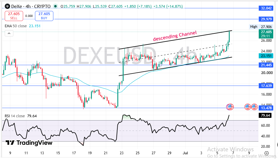 DeXe Technical Analysis DeXe Technical Analysis