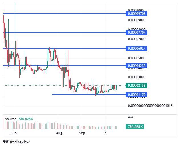 BlockDAG live price chart BlockDAG live price chart