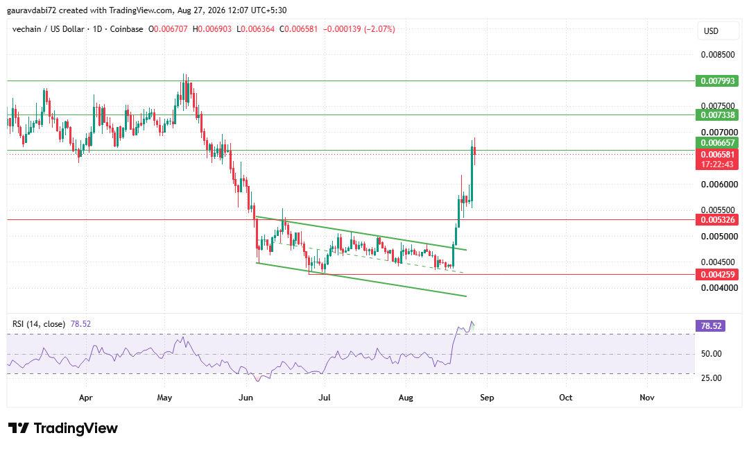 tradingview chart for vechain price analysis