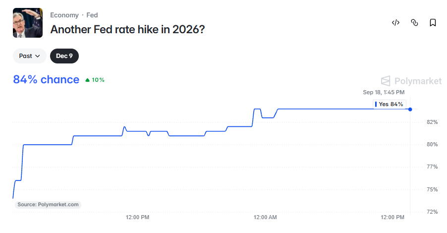 fed rate hike in 2026 fed rate hike in 2026