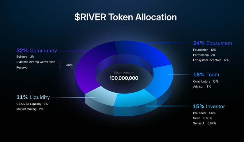 RIVER Tokenomics