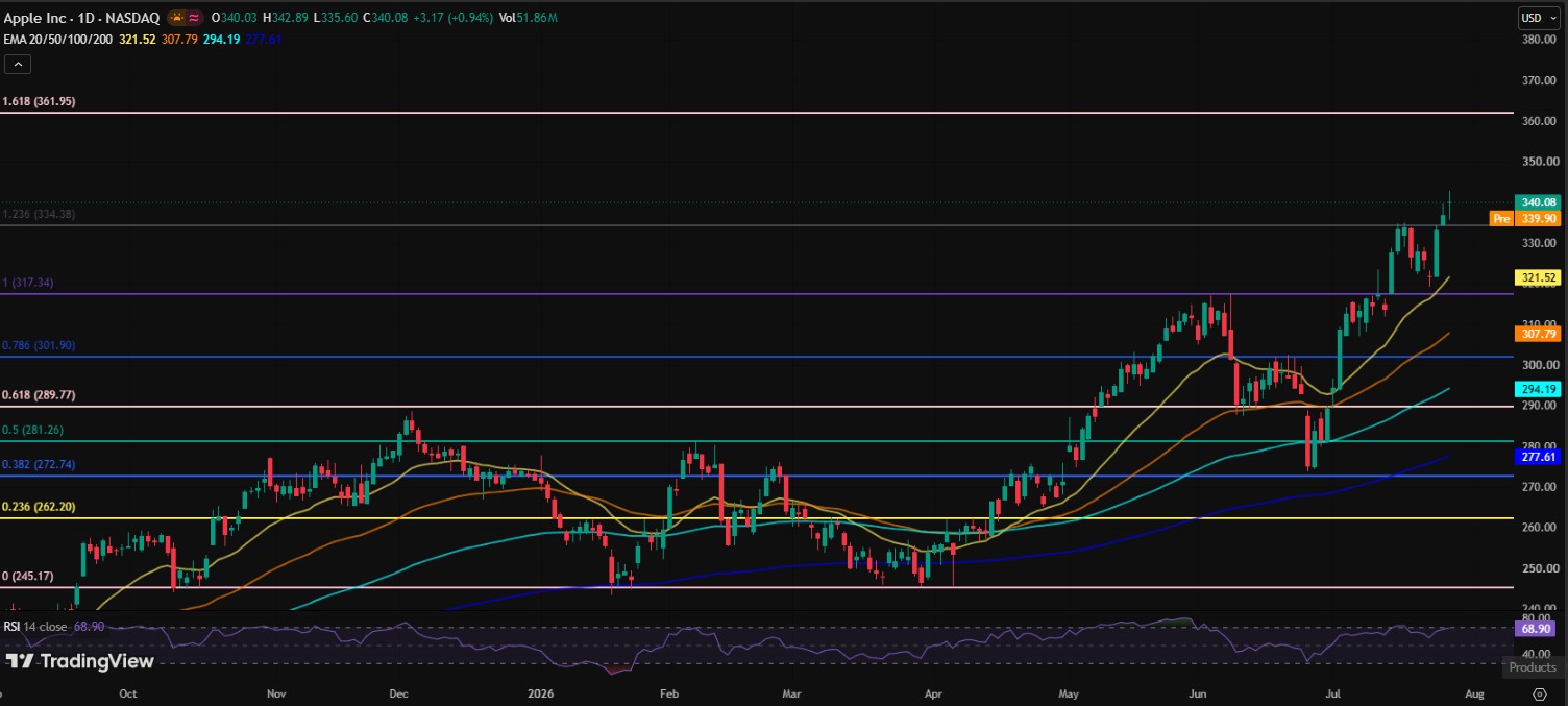 APPL/USDT PRICE CHART