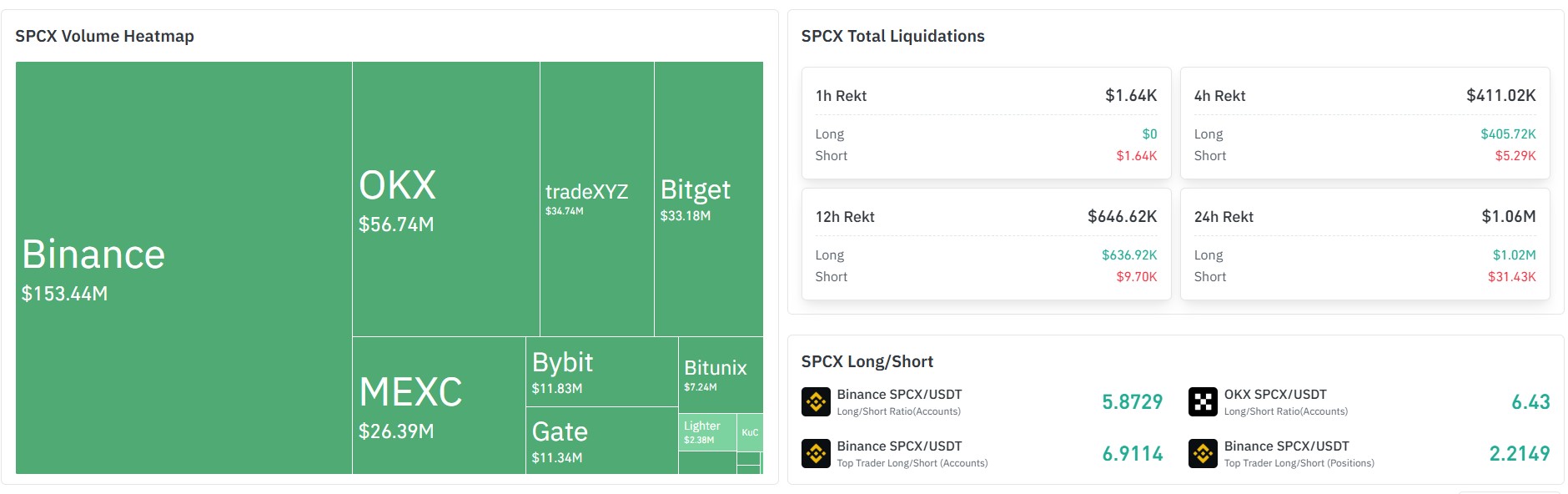 SPCX Crypto Market Volume and Liquidations