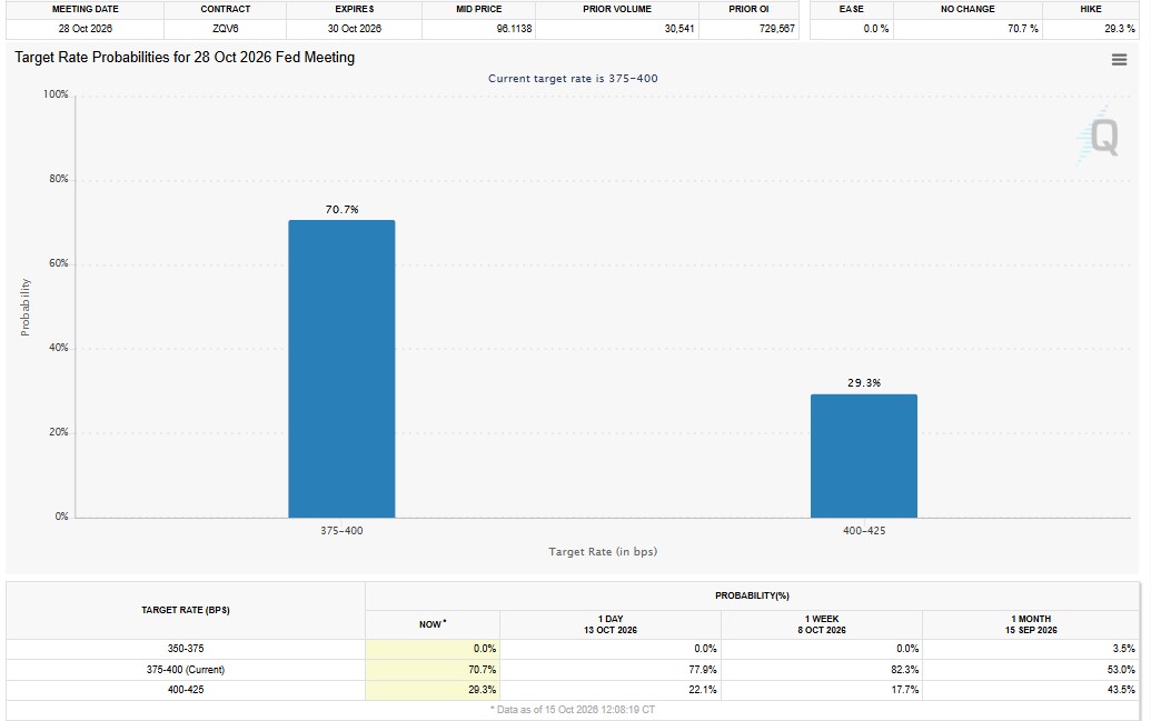 Will the Fed Raise Rates on October 28, 2026? Will the Fed Raise Rates on October 28, 2026?