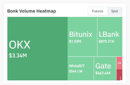 Volume Heatmap data of bonk