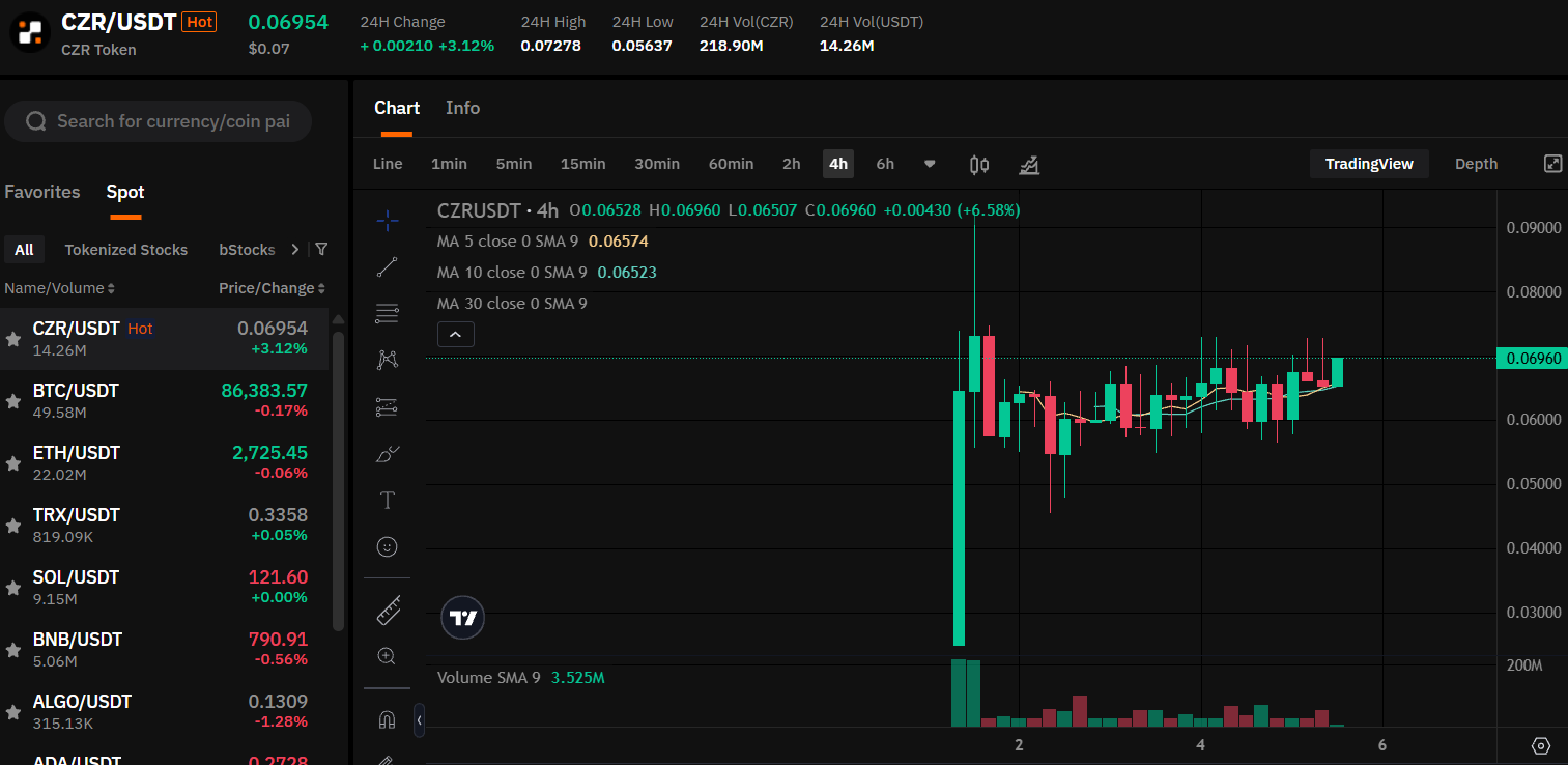 czr token price chart czr token price chart