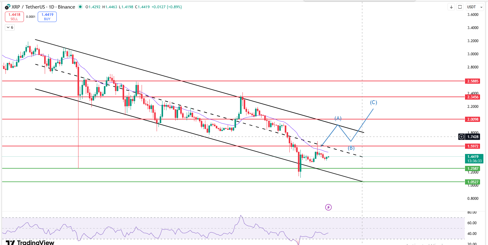 XRP daily chart showing falling channel pattern with $1.59 resistance and key support zones