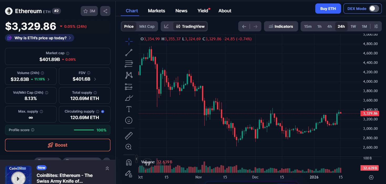 Ethereum Price Today
