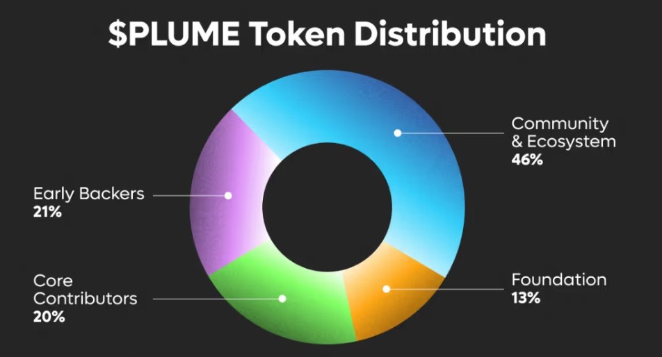 Plume Tokenomics