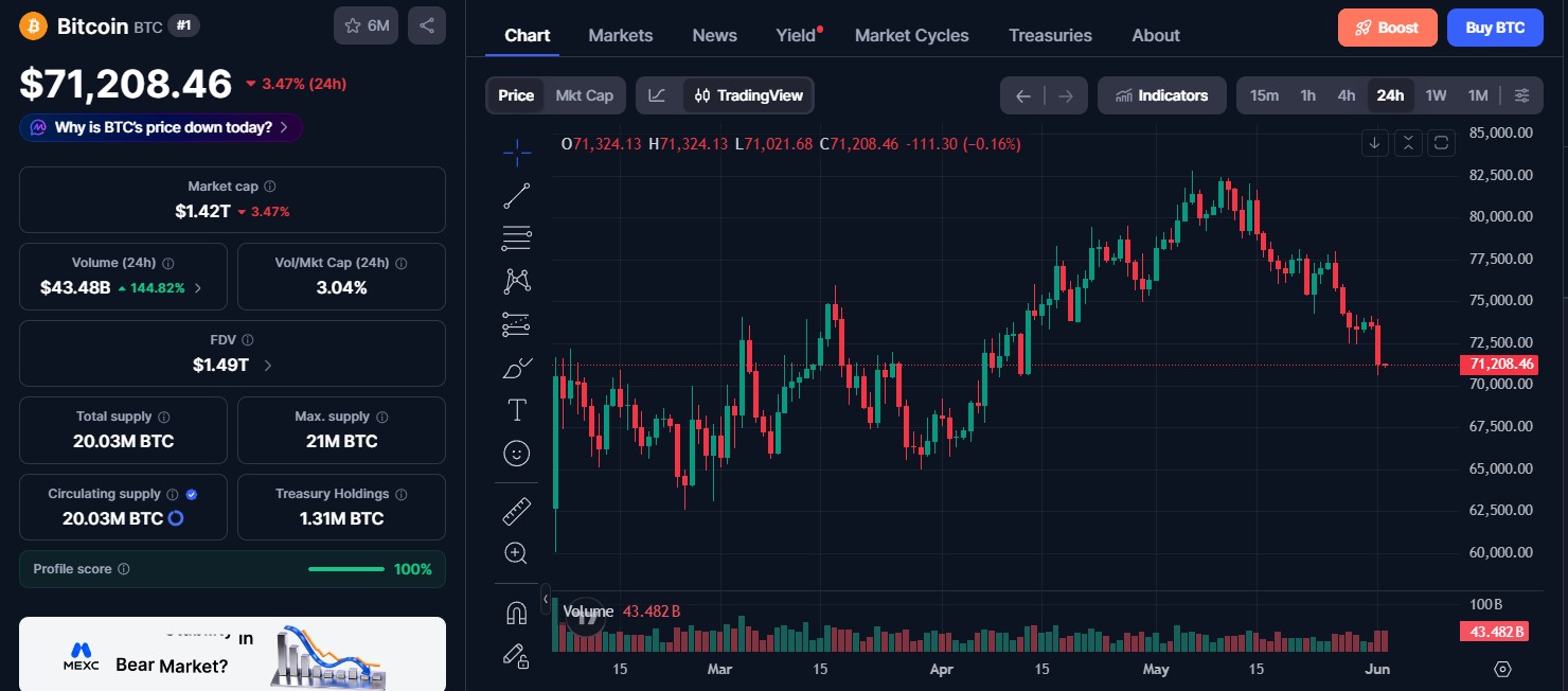 Bitcoin (BTC) price today