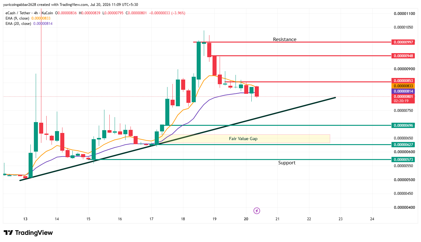 XEC Price Chart Analysis XEC Price Chart Analysis