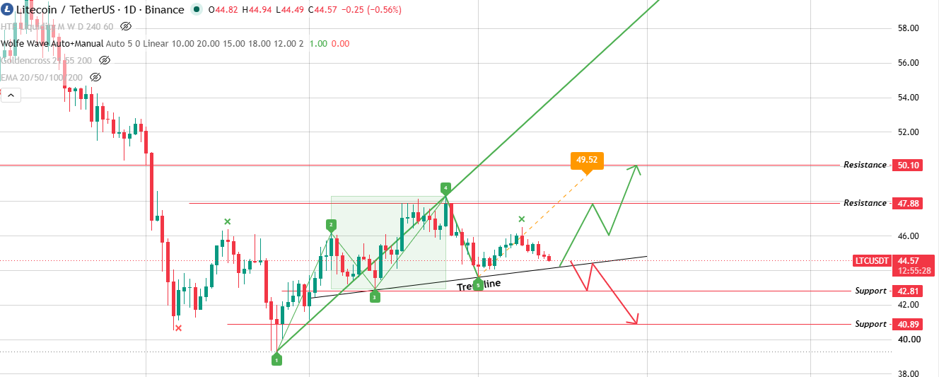 Daily Chart Analysis for Litecoin Price Prediction Daily Chart Analysis for Litecoin Price Prediction