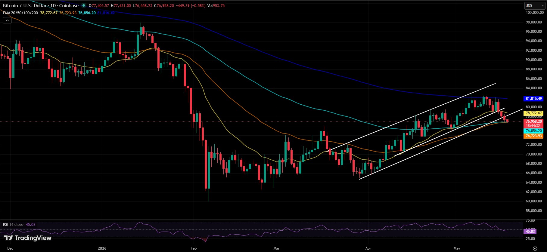 BTC/USDT PRICE CHART