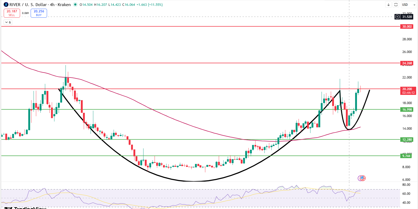 River price prediction chart showing cup and handle pattern near $20 breakout on 4 hour timeframe