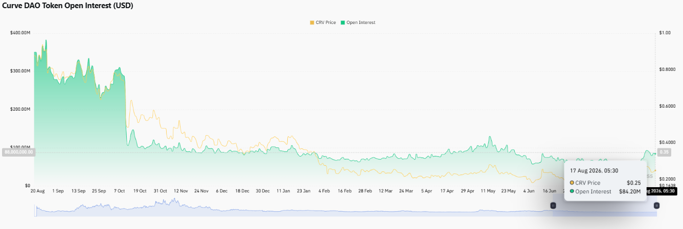 open intrest chart curve