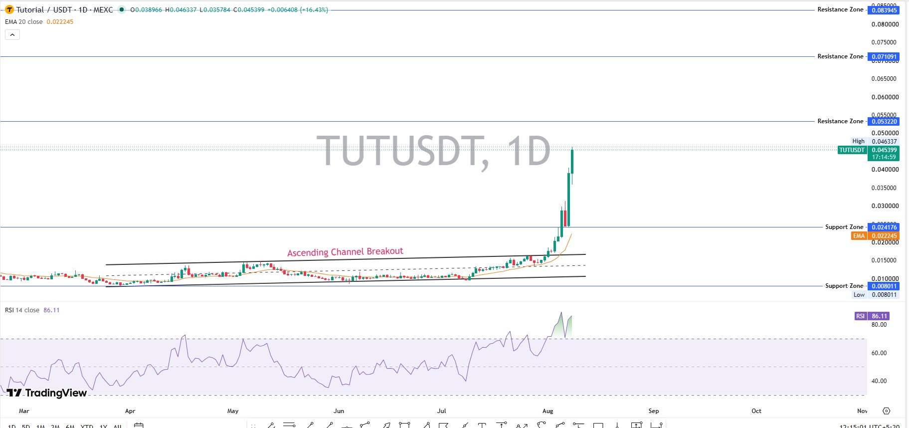 Daily Chart Analysis Daily Chart Analysis