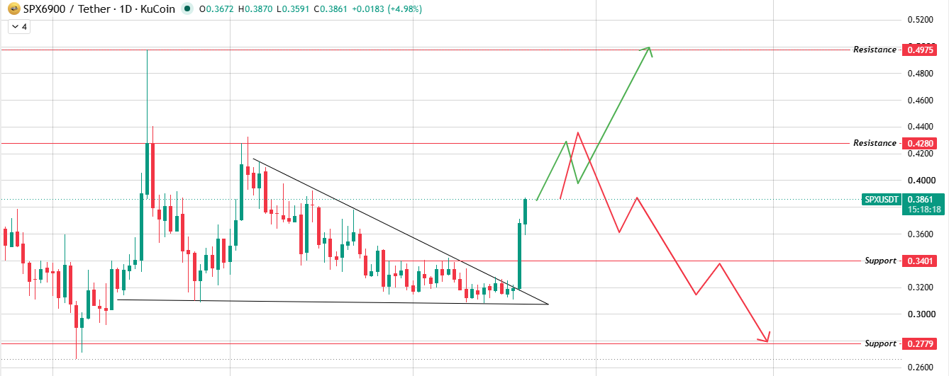 Daily Chart Analysis of $SPX