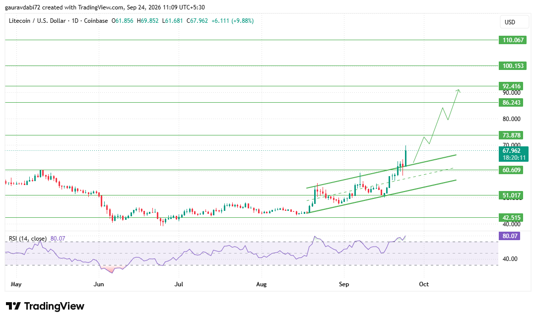 Litecoin daily chart analysis, Litecoin ascending channel breakout, Litecoin Litecoin daily chart analysis, Litecoin ascending channel breakout, Litecoin